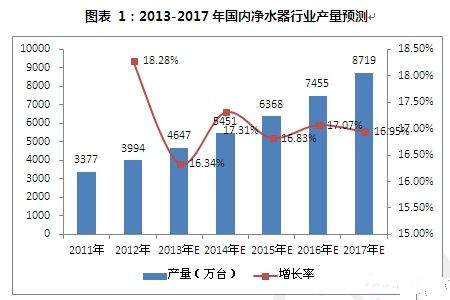 如何解決凈水市場(chǎng)行業(yè)產(chǎn)品問(wèn)題痛點(diǎn)？